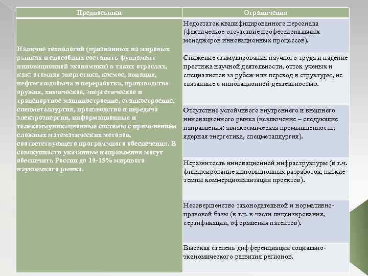 Предпосылки Наличие технологий (признанных на мировых рынках и способных составить фундамент инновационной экономики) в