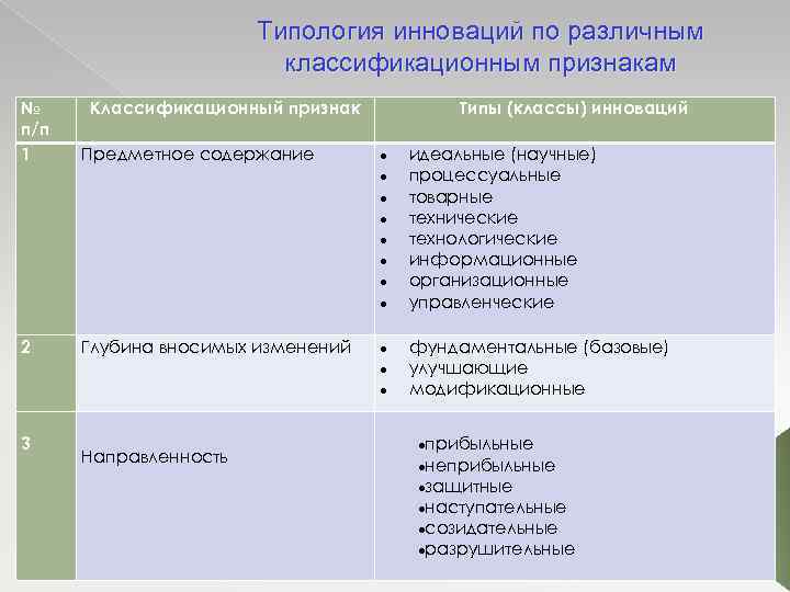 Типология инноваций по различным классификационным признакам № п/п 1 2 3 Классификационный признак Предметное