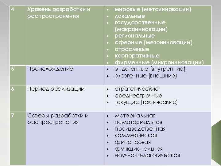 4 5 6 7 Уровень разработки и распространения Происхождение Период реализации Сферы разработки и