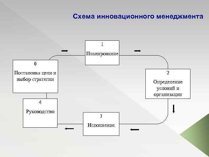 Схема инновационного менеджмента 1 Планирование 0 2 Постановка цели и выбор стратегии Определение условий