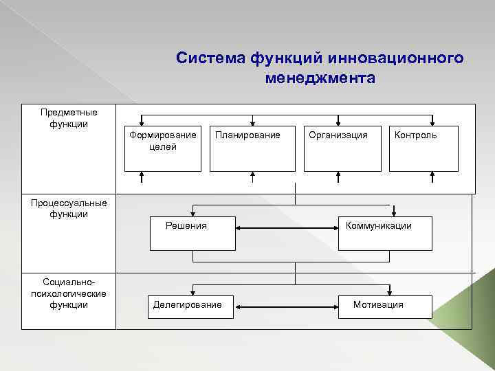 Возможности системы управления. Система функций инновационного менеджмента. Функции инновационного менеджмента схема. Функции управления инновациями. Процесс управления инновациями.