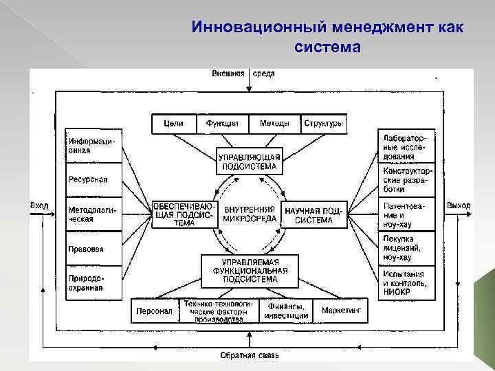 Инновационный менеджмент как система 