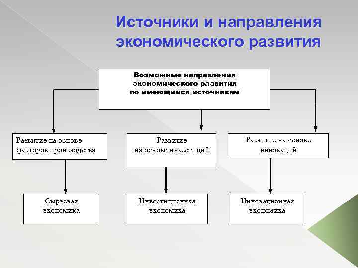 Источники и направления экономического развития Возможные направления экономического развития по имеющимся источникам Развитие на