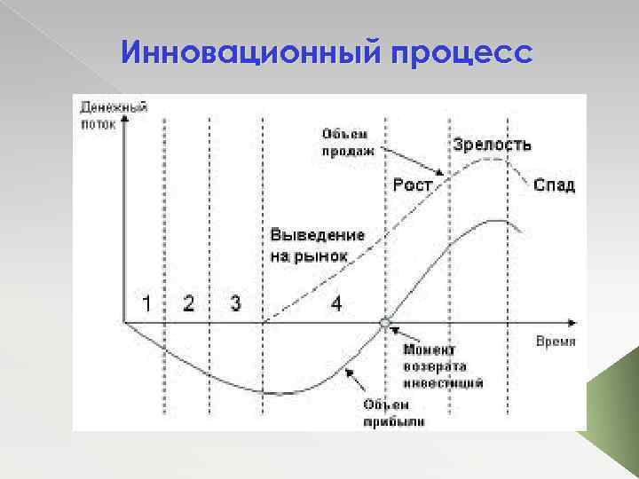 Инновационный процесс 