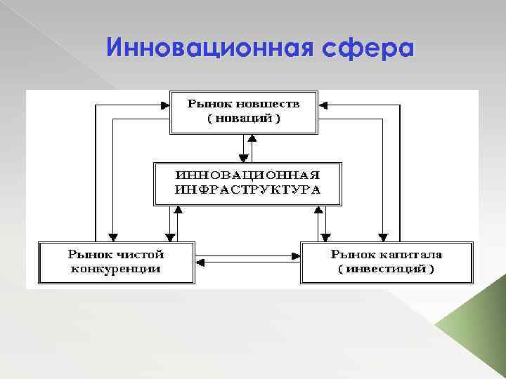 Инновационная сфера 