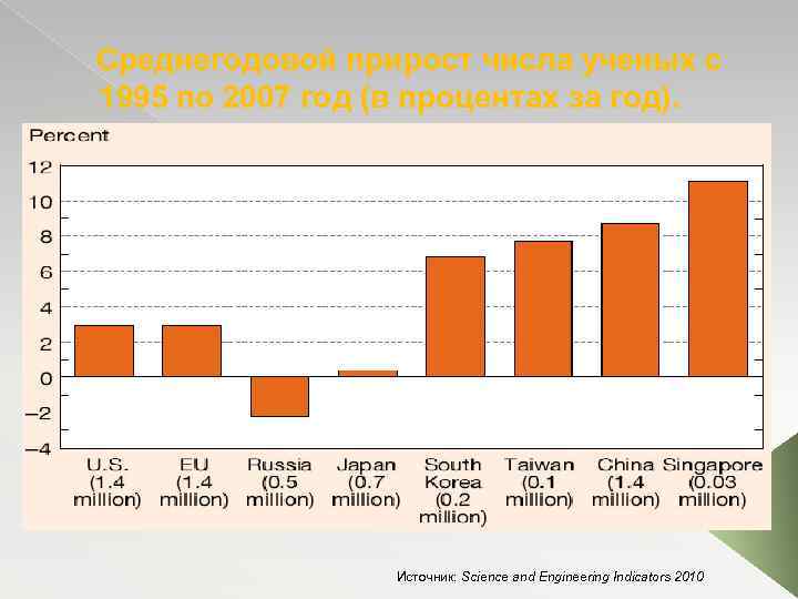 Среднегодовой прирост числа ученых с 1995 по 2007 год (в процентах за год). Источник: