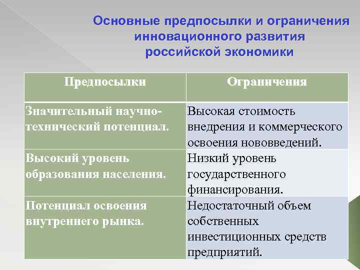  Основные предпосылки и ограничения инновационного развития российской экономики Предпосылки Значительный научнотехнический потенциал. Высокий