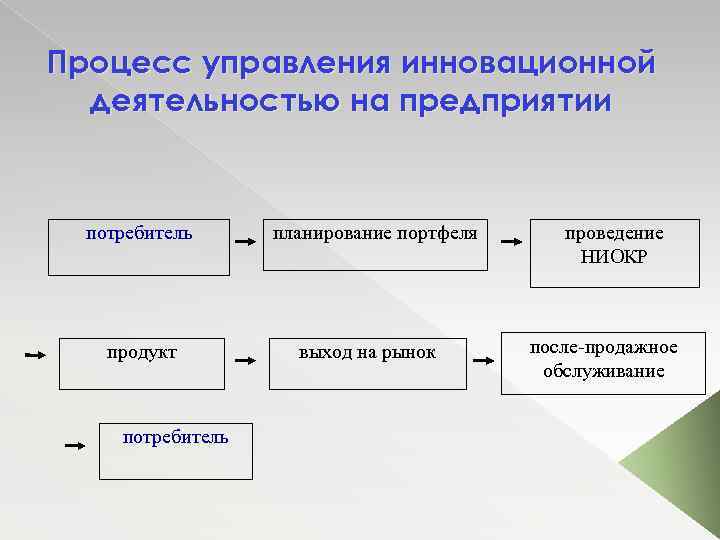 Процесс управления инновационной деятельностью на предприятии потребитель продукт потребитель планирование портфеля выход на рынок