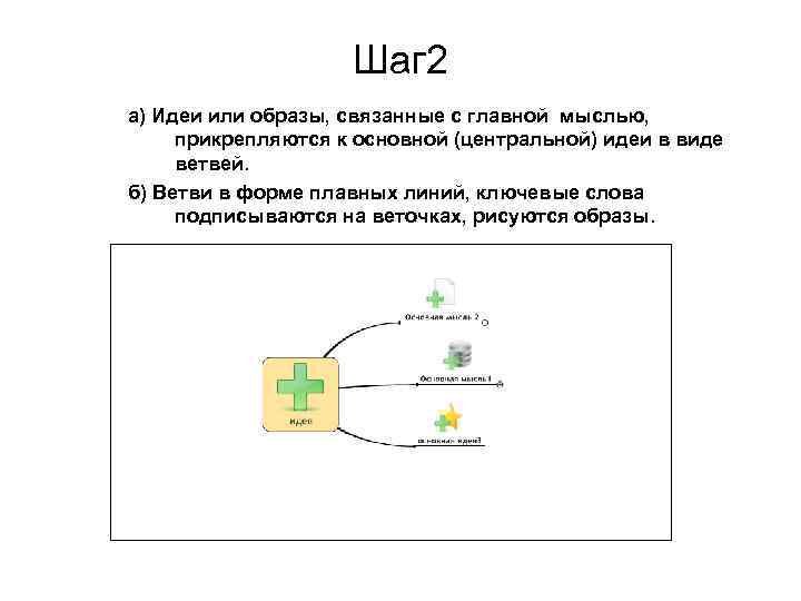 Шаг 2 а) Идеи или образы, связанные с главной мыслью, прикрепляются к основной (центральной)