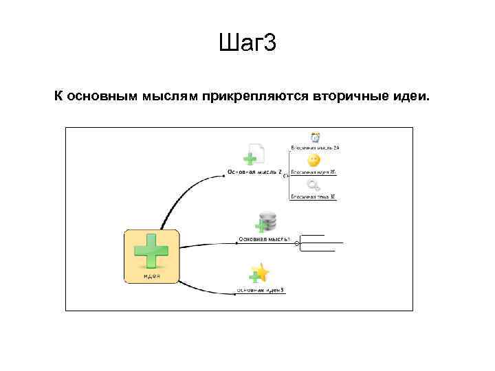 Шаг 3 К основным мыслям прикрепляются вторичные идеи. 