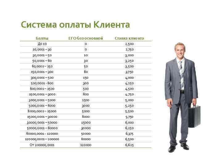 Система оплаты Клиента Баллы ЕГО без основной Ставка клиента До 10 0 2, 500