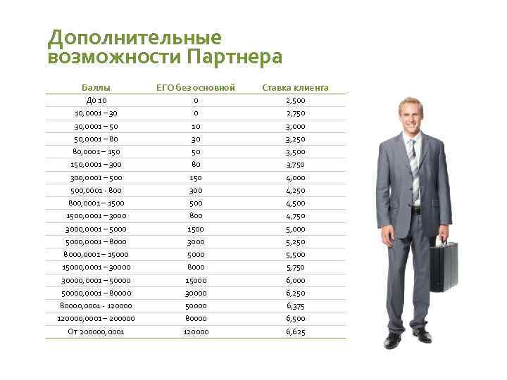 Дополнительные возможности Партнера Баллы ЕГО без основной Ставка клиента До 10 0 2, 500