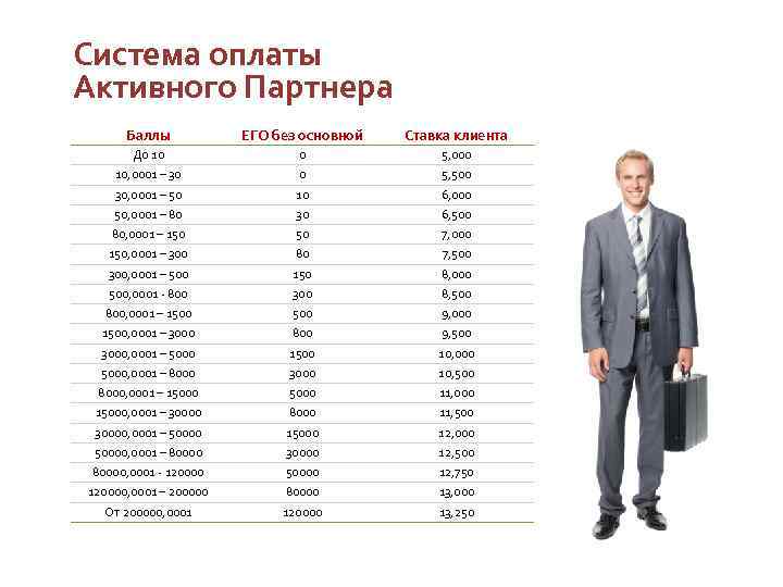 Система оплаты Активного Партнера Баллы ЕГО без основной Ставка клиента До 10 0 5,