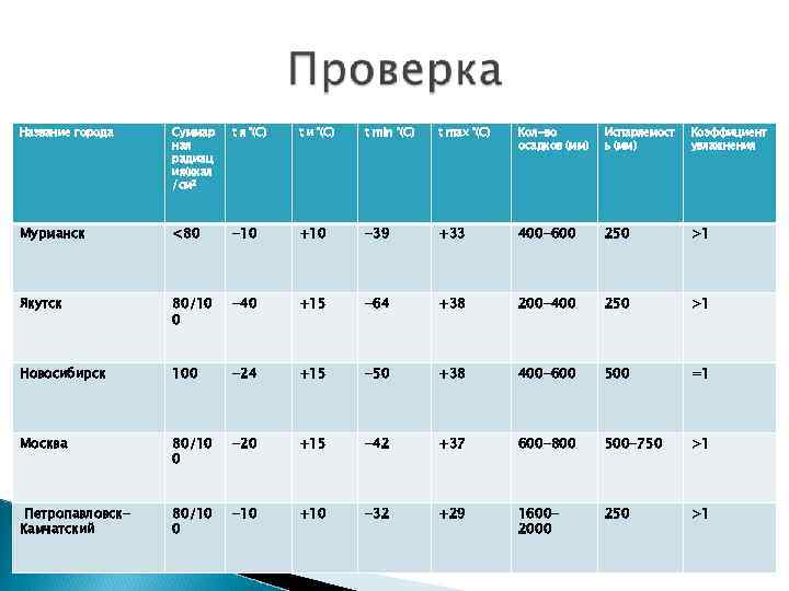 Суммарная солнечная радиация ккал см2. 30мм осадков. Расшифровка ккал/см². Суммарная радиация ккал/см2 годовое количество осадков Красноярск. Элиста Кол во осадков.