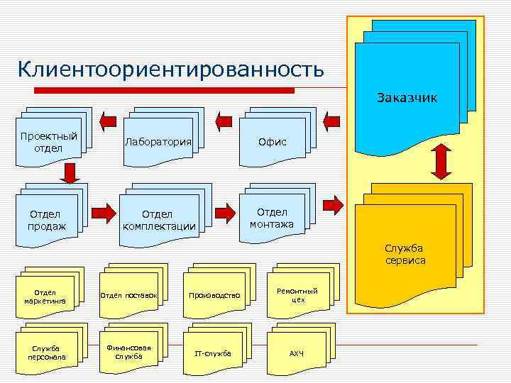 Клиентоориентированность Заказчик Проектный отдел Лаборатория Офис Отдел продаж Отдел комплектации Отдел монтажа Служба сервиса