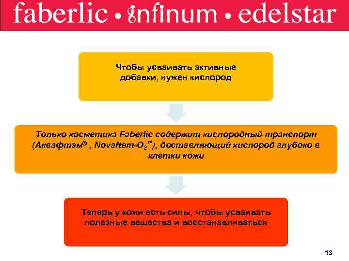 Чтобы усваивать активные добавки, нужен кислород Только косметика Faberlic содержит кислородный транспорт (Аквафтэм® ,