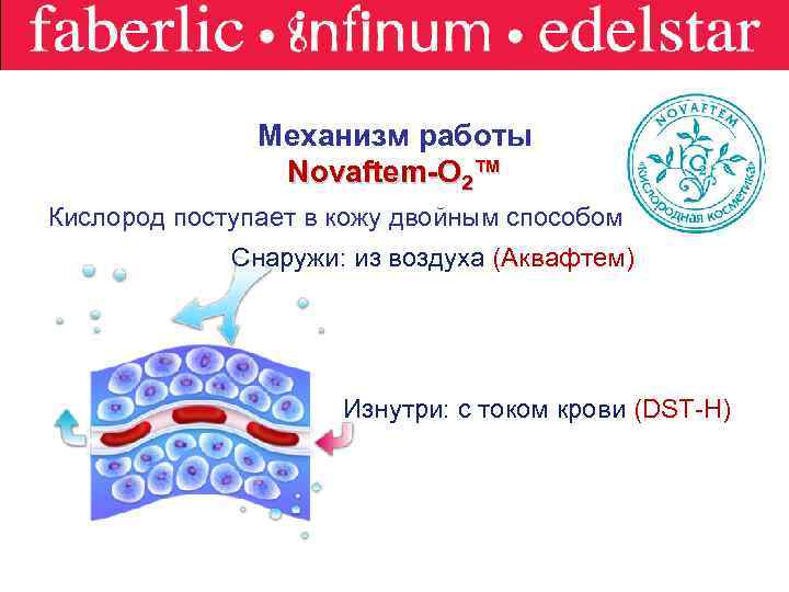 Механизм работы Novaftem-O 2™ Кислород поступает в кожу двойным способом Снаружи: из воздуха (Аквафтем)