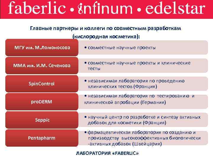 Главные партнеры и коллеги по совместным разработкам (кислородная косметика): МГУ им. М. Ломоносова •