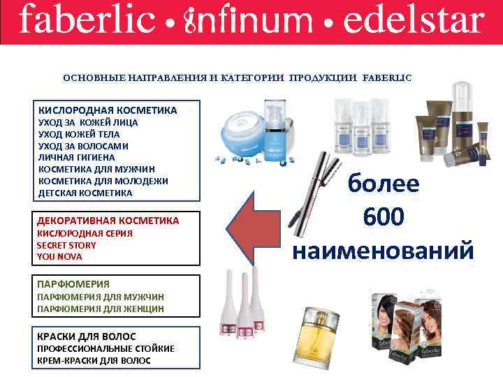 ОСНОВНЫЕ НАПРАВЛЕНИЯ И КАТЕГОРИИ ПРОДУКЦИИ FABERLIC КИСЛОРОДНАЯ КОСМЕТИКА УХОД ЗА КОЖЕЙ ЛИЦА УХОД КОЖЕЙ