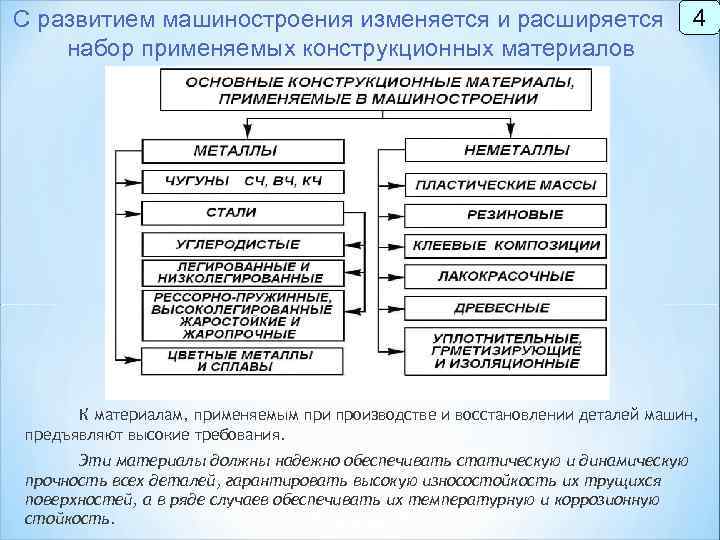 С развитием машиностроения изменяется и расширяется набор применяемых конструкционных материалов 4 К материалам, применяемым