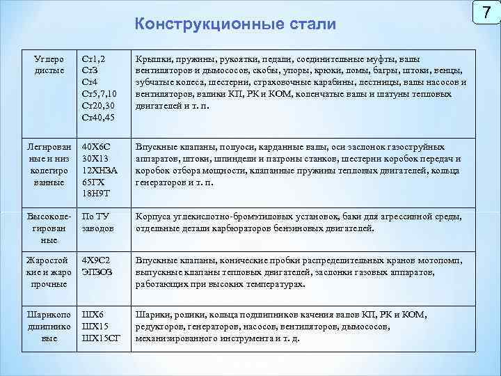 Конструкционные стали Углеро дистые Ст1, 2 Ст. З Ст4 Ст5, 7, 10 Ст20, 30