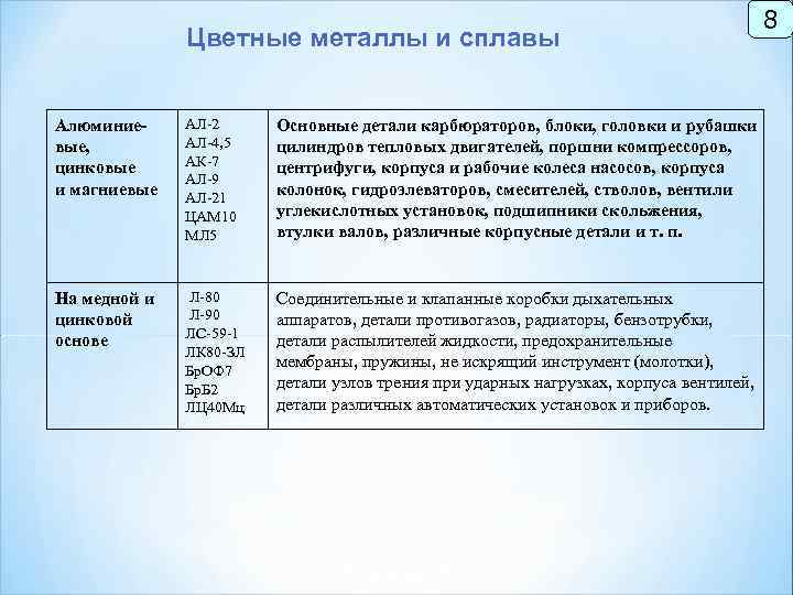 Цветные металлы и сплавы Алюминиевые, цинковые и магниевые АЛ 2 АЛ 4, 5 АК