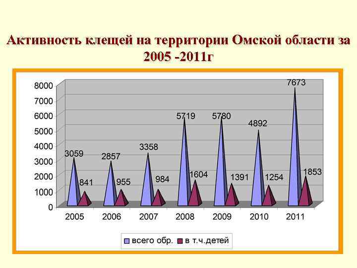 Активность клещей на территории Омской области за 2005 -2011 г 