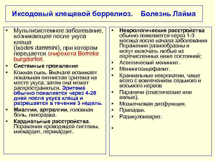 Иксодовый клещевой боррелиоз. • Мультисистемное заболевание, возникающее после укуса клеща (Ixodes dammini), при котором