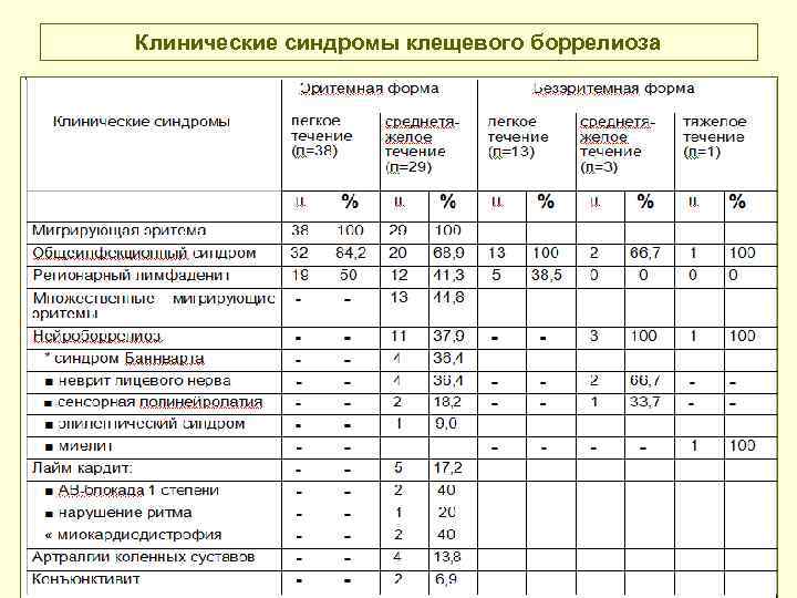 Клинические синдромы клещевого боррелиоза 