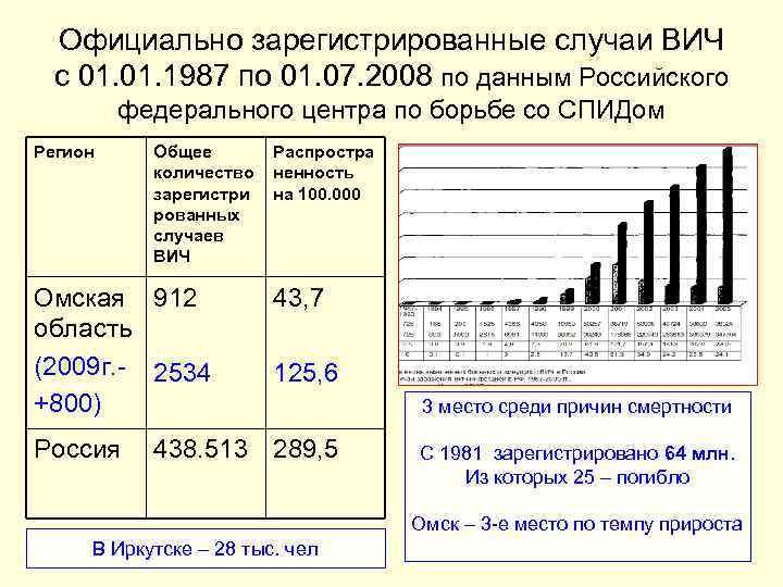 Официально зарегистрированные случаи ВИЧ с 01. 1987 по 01. 07. 2008 по данным Российского