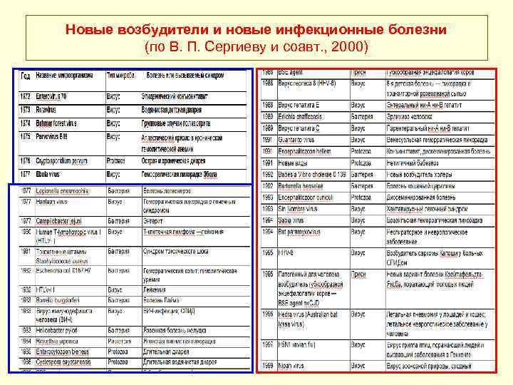 Новые возбудители и новые инфекционные болезни (по В. П. Сергиеву и соавт. , 2000)