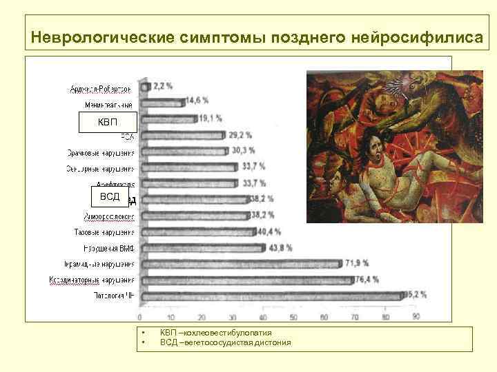 Неврологические симптомы позднего нейросифилиса КВП ВСД • • КВП –кохлеовестибулопатия ВСД –вегетососудистая дистония 