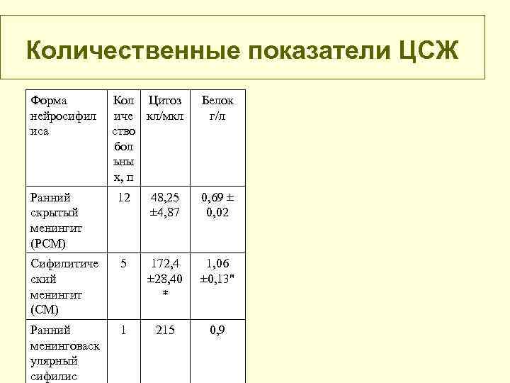 Количественные показатели ЦСЖ Форма нейросифил иса Кол Цитоз иче кл/мкл ство бол ьны х,