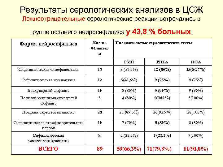 Результаты серологических анализов в ЦСЖ Ложноотрицательные серологические реакции встречались в группе позднего нейросифилиса у