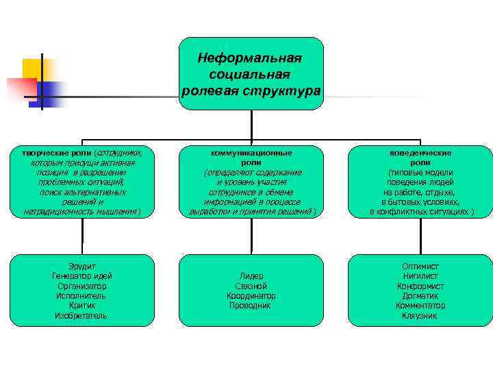 Неформальная социальная ролевая структура творческие роли (сотрудники, которым присущи активная позиция в разрешении проблемных