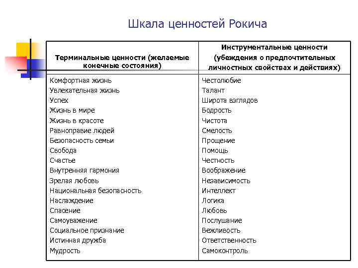 Ориентация рокича. Милтон Рокич ценности терминальные. Милтон Рокич термальные ценности. Методика ценностные ориентации м Рокича пример. Терминальные ценности по Рокичу.