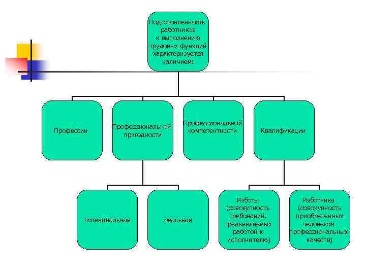 Подготовленность работников к выполнению трудовых функций характеризуется наличием: Профессии Профессиональной пригодности потенциальная Профессиональной компетентности