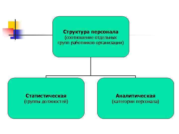 Структура персонала (соотношение отдельных групп работников организации) Статистическая (группы должностей) Аналитическая (категории персонала) 
