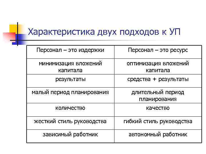 Характеристика двух подходов к УП Персонал – это издержки Персонал – это ресурс минимизация