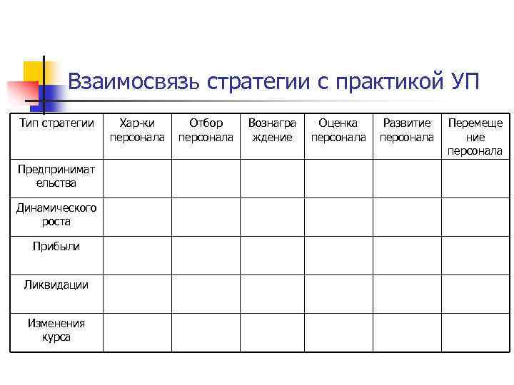 Взаимосвязь стратегии с практикой УП Тип стратегии Предпринимат ельства Динамического роста Прибыли Ликвидации Изменения