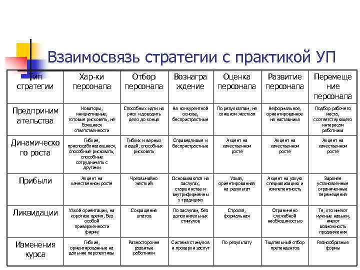Взаимосвязь стратегии с практикой УП Тип стратегии Хар ки персонала Отбор персонала Вознагра ждение