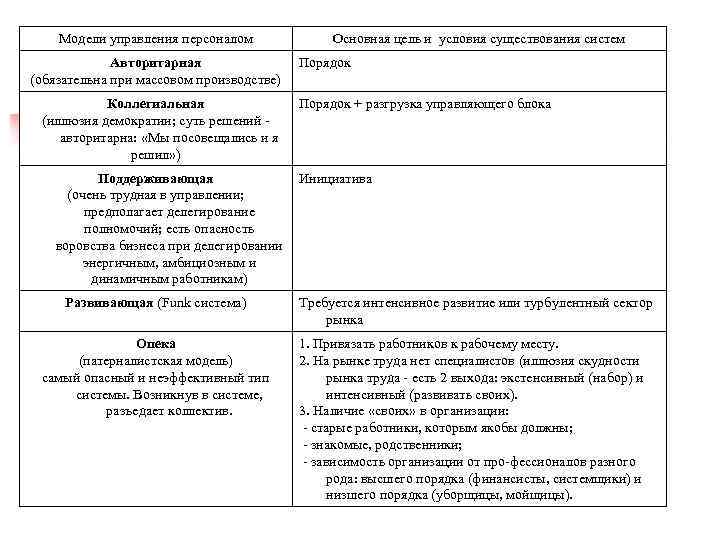 Модели управления персоналом Авторитарная (обязательна при массовом производстве) Коллегиальная (иллюзия демократии; суть решений авторитарна: