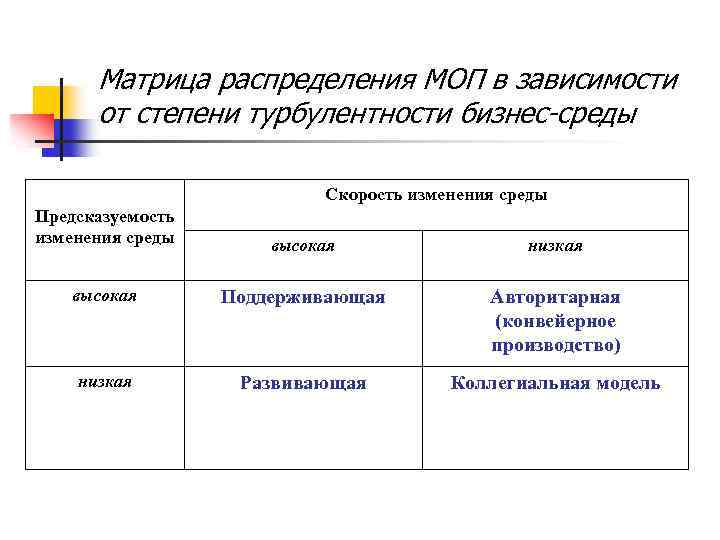 Матрица распределения МОП в зависимости от степени турбулентности бизнес-среды Скорость изменения среды Предсказуемость изменения