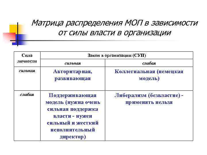 Матрица распределения МОП в зависимости от силы власти в организации Сила личности Закон в