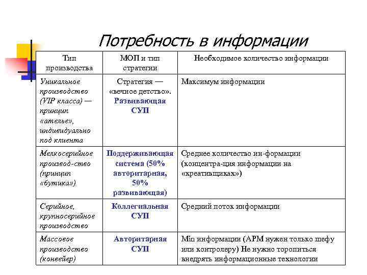 Потребность в информации Тип производства Уникальное производство (VIP класса) — принцип «ателье» , индивидуально
