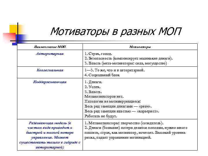 Мотиваторы в разных МОП Наименование МОП Мотиваторы Авторитарная 1. Страх, голод. 2. Безопасность (компенсирует