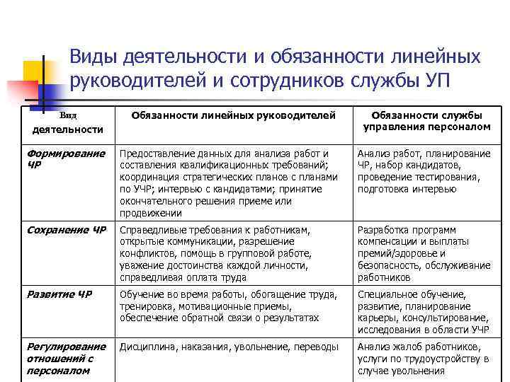 Виды деятельности и обязанности линейных руководителей и сотрудников службы УП Вид деятельности Обязанности линейных