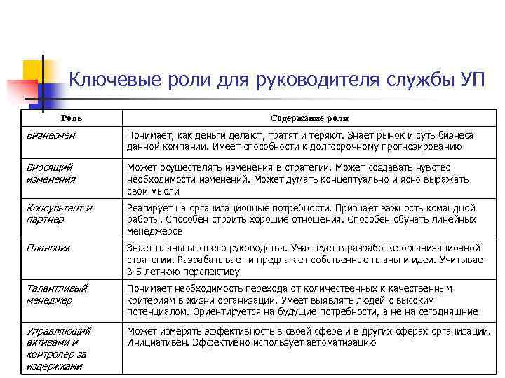 Ключевые роли для руководителя службы УП Роль Содержание роли Бизнесмен Понимает, как деньги делают,