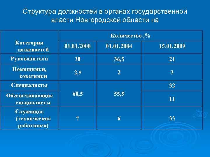 Структура должностей в органах государственной власти Новгородской области на Количество , % Категории должностей