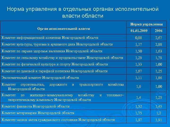 Норма управления в отдельных органах исполнительной власти области Норма управления Орган исполнительной власти 01.